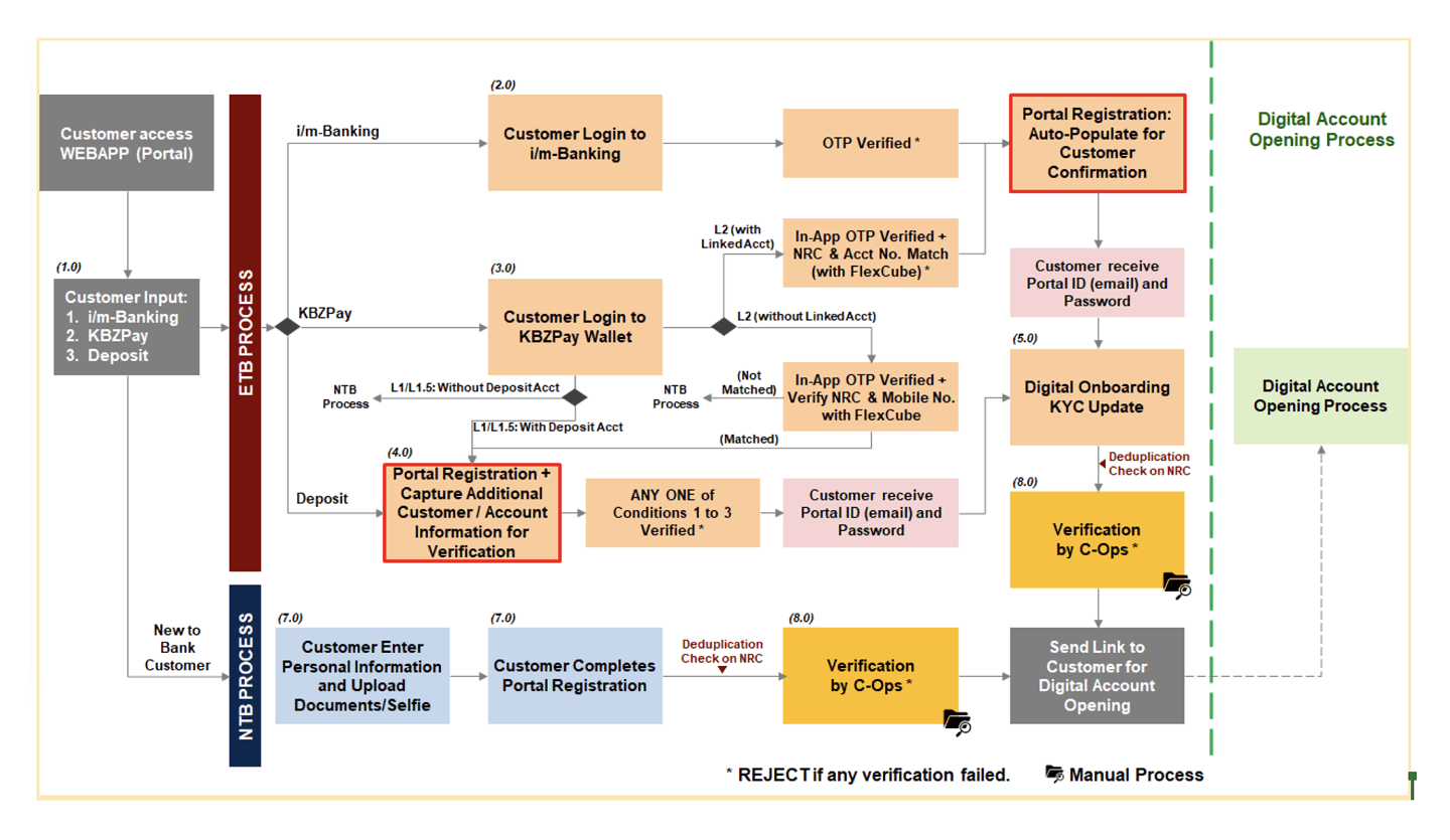 Work Flow Diagram
